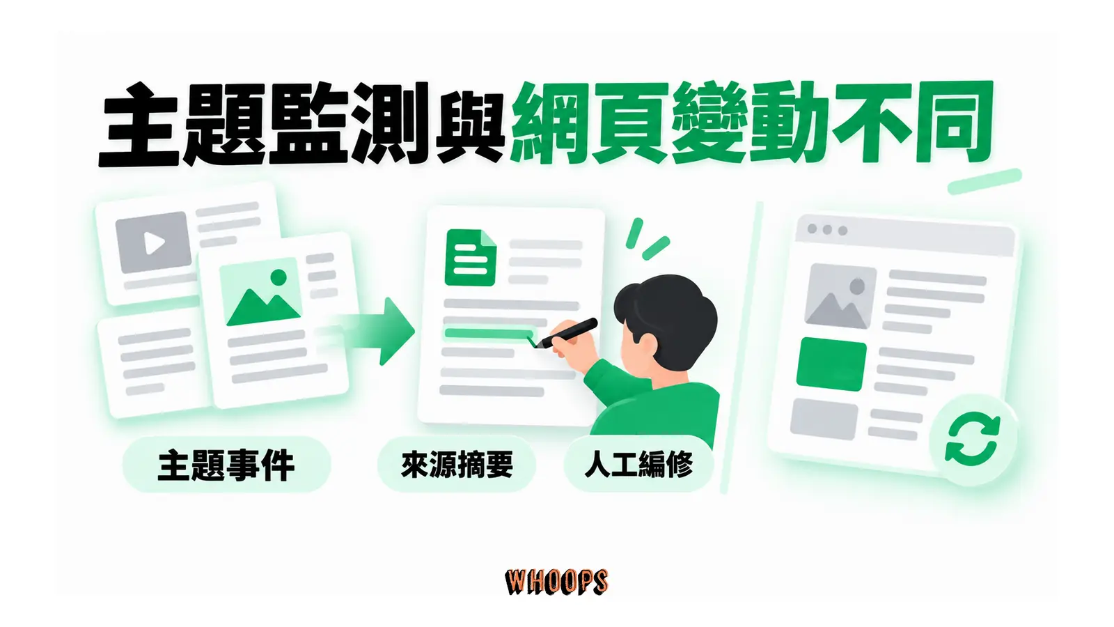 主題監測與網頁變動不同的概念圖,呈現主題事件;來源摘要;人工編修。