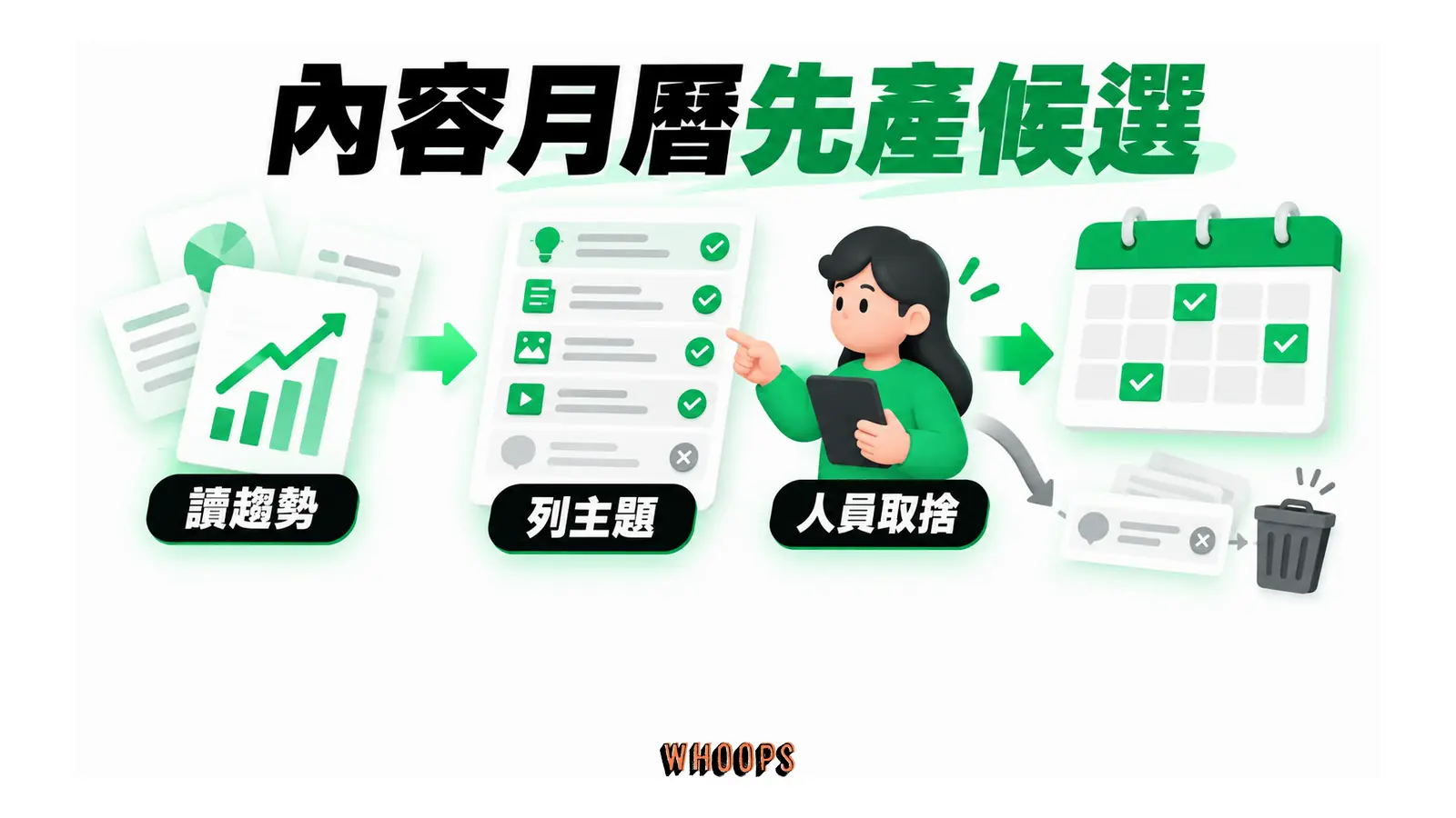 內容月曆先產候選的概念圖,呈現讀趨勢;列主題;人員取捨。