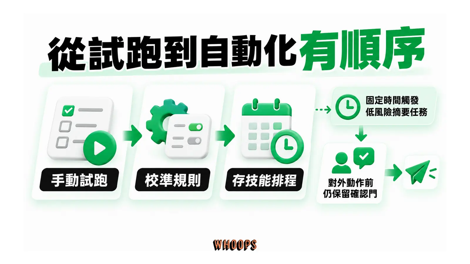 從試跑到自動化有順序的概念圖,呈現手動試跑;校準規則;存技能排程。