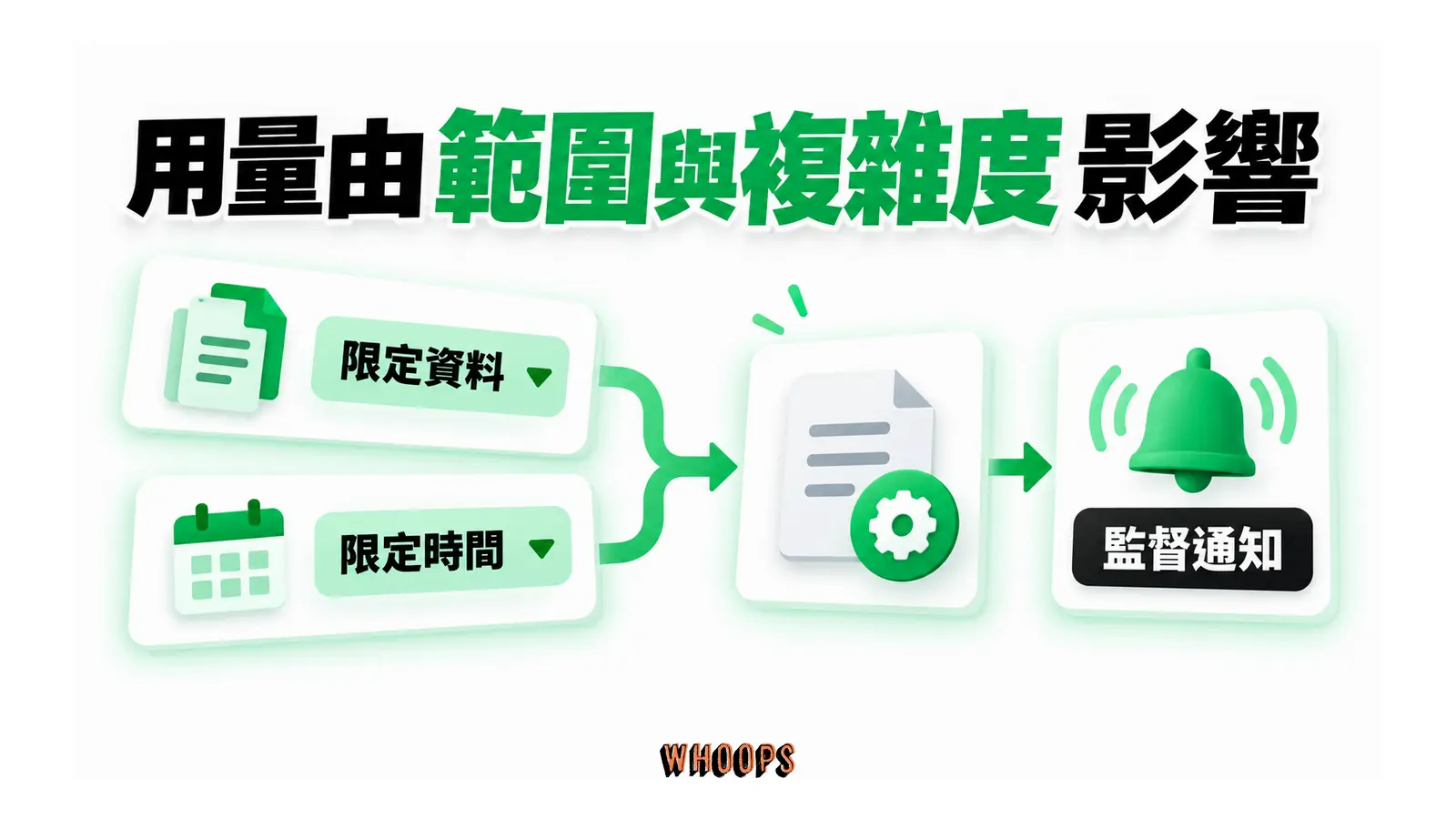 用量由範圍與複雜度影響的概念圖,呈現限定資料;限定時間;監督通知。