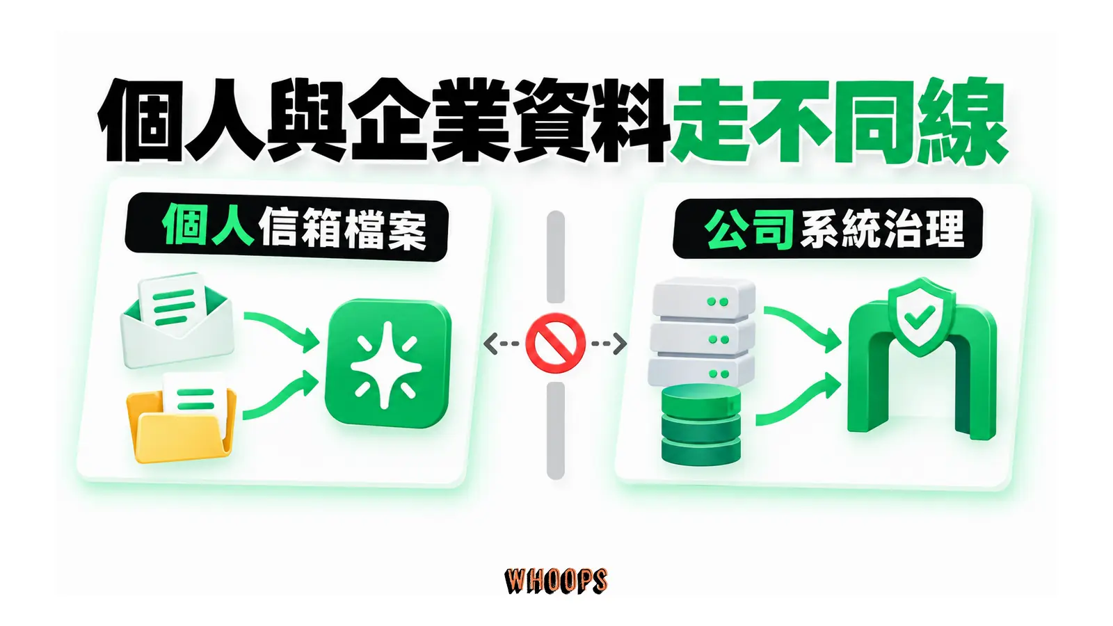 個人與企業資料走不同線的概念圖,呈現個人信箱檔案;公司系統治理。