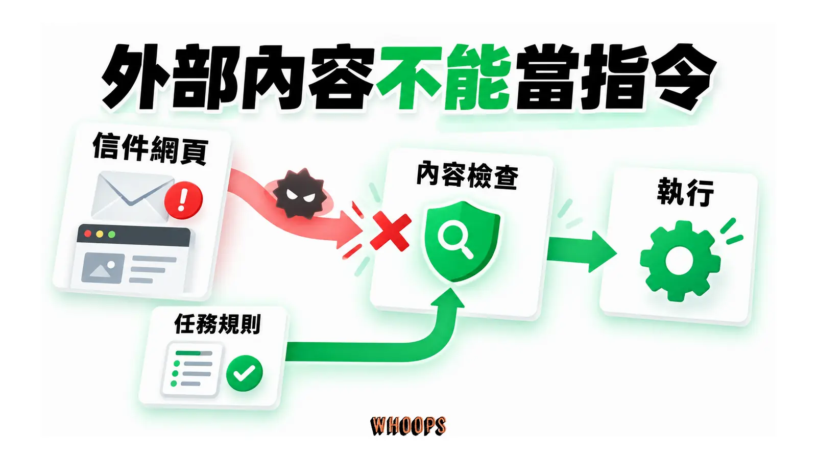 外部內容不能當指令的概念圖,呈現信件網頁;內容檢查;任務規則。