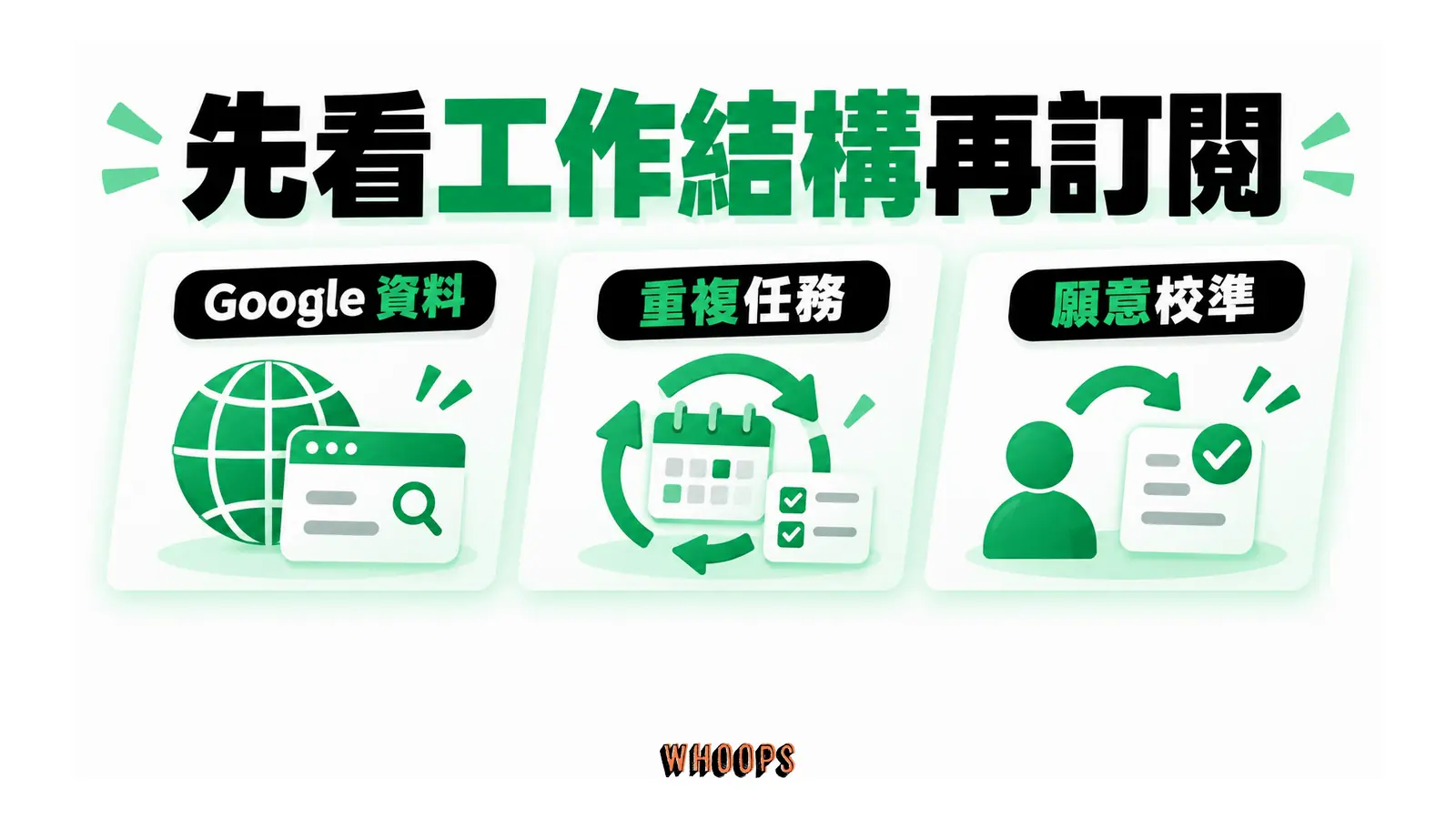 先看工作結構再訂閱的概念圖,呈現Google 資料;重複任務;願意校準。