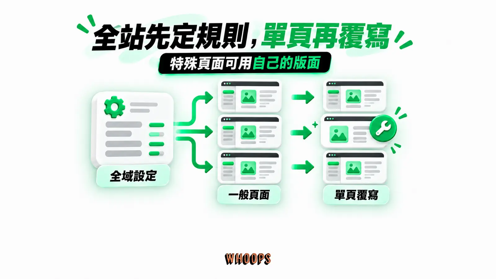 全站先定規則，單頁再覆寫：全域設定、一般頁面、單頁覆寫