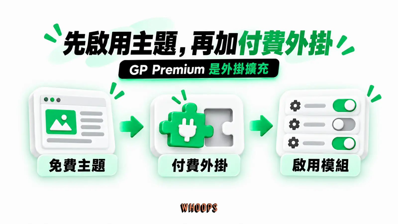 先啟用主題，再加付費外掛：免費主題、付費外掛、啟用模組