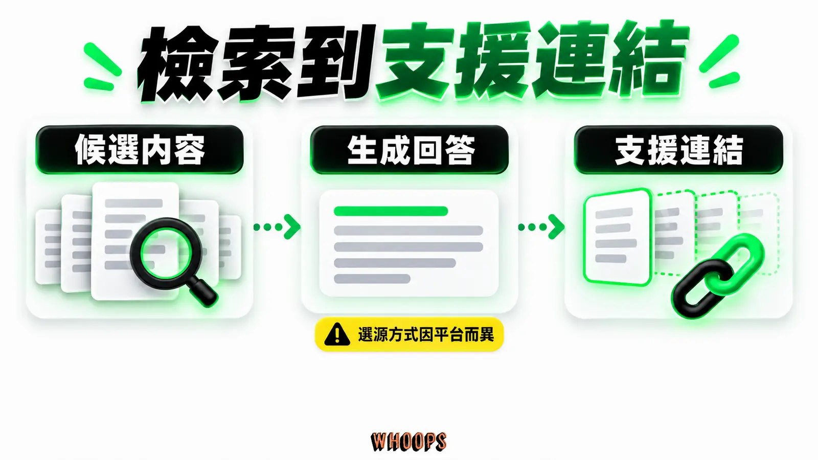 檢索到支援連結:候選內容、生成回答、支援連結。