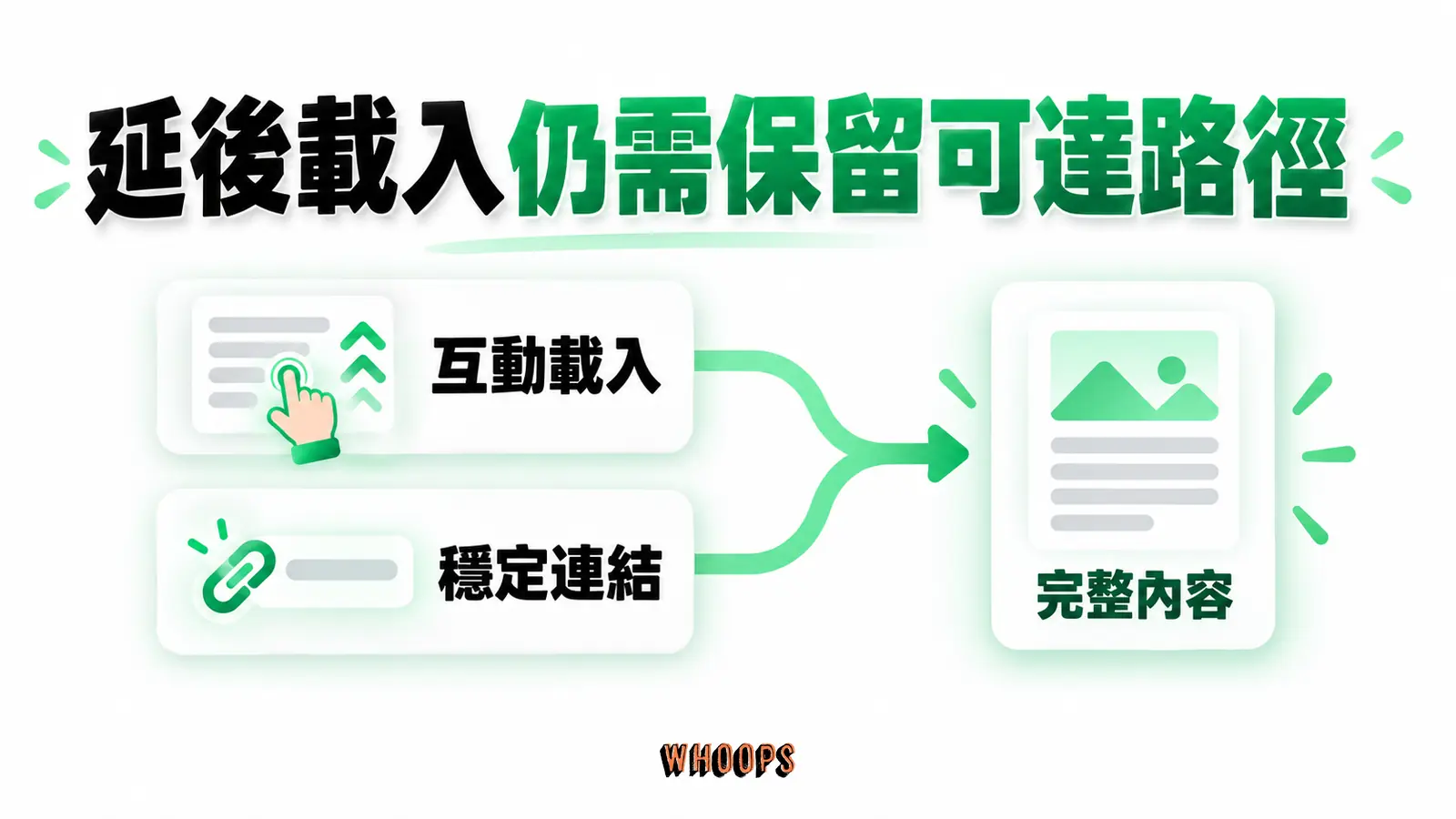 延後載入仍需保留可達路徑:互動載入、穩定連結、完整內容