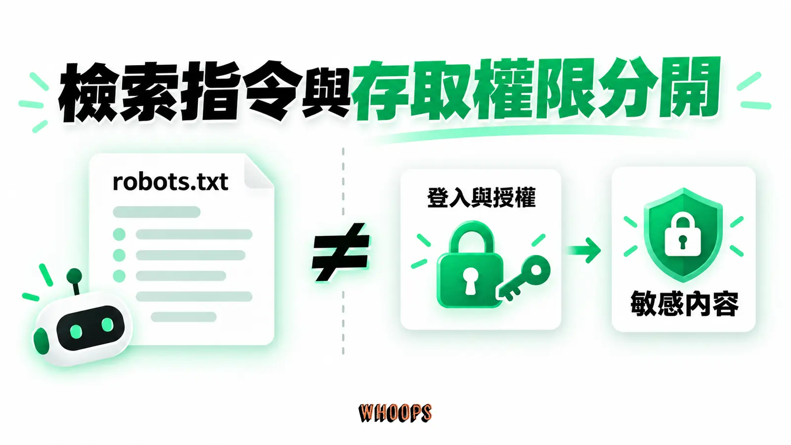 檢索指令與存取權限分開:robots.txt、登入與授權、敏感內容