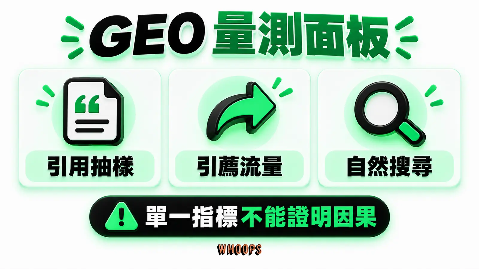 GEO 量測面板:引用抽樣、引薦流量、自然搜尋。