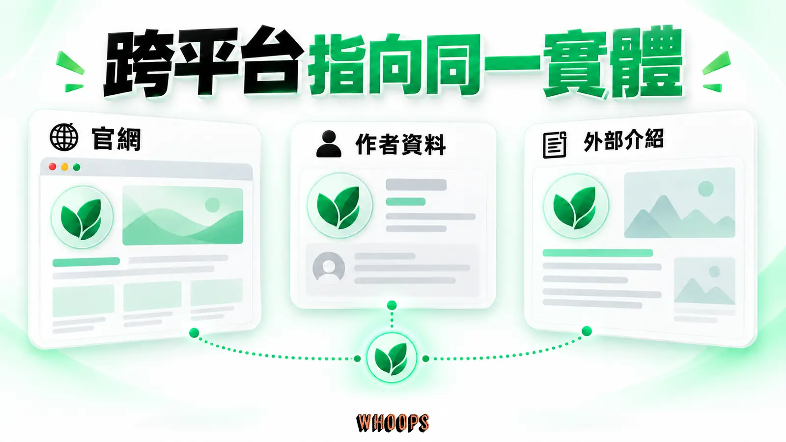 跨平台指向同一實體：官網、作者資料、外部介紹