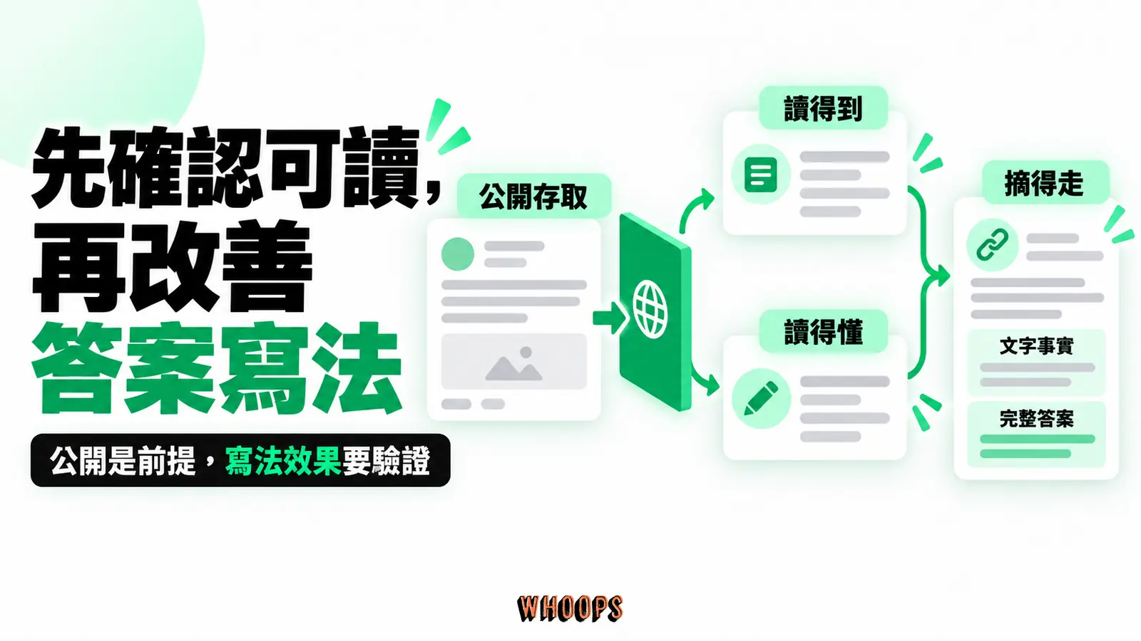 先確認可讀,再改善答案寫法:公開存取是前提,文字事實與可獨立回答的句子是編輯原則;寫法效果需用本地側錄驗證。