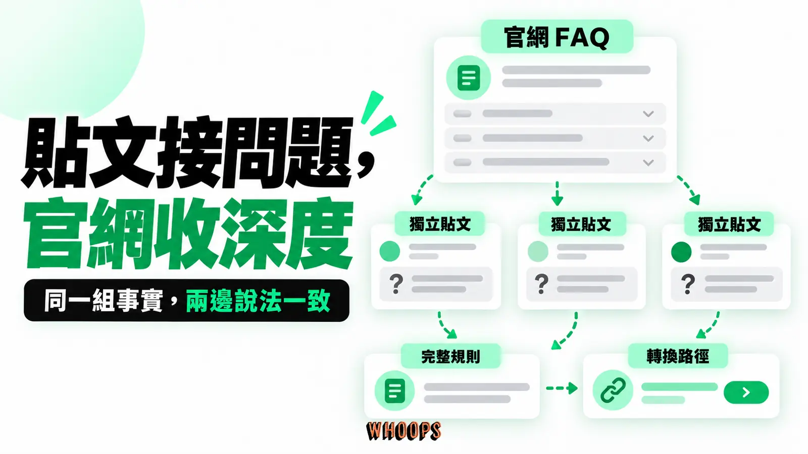 貼文接問題,官網收深度:從官網 FAQ 拆出獨立貼文,再由官網承載完整規則與轉換路徑;兩邊的事實與條件需一致。