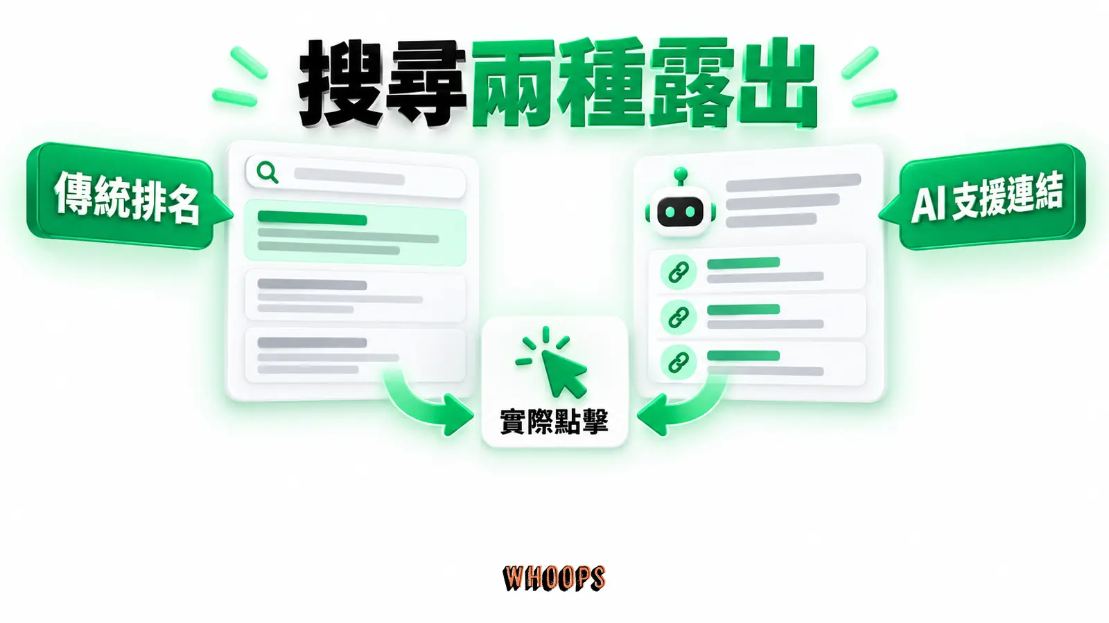 搜尋兩種露出:傳統排名、AI 支援連結、實際點擊。