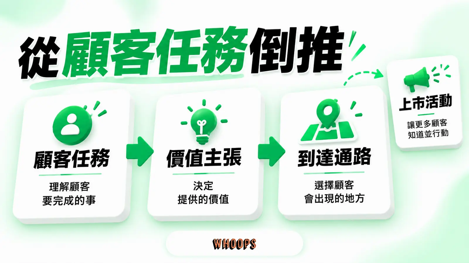 設計階段先辨認顧客任務,再選價值主張與到達通路,避免把上市活動當起點。