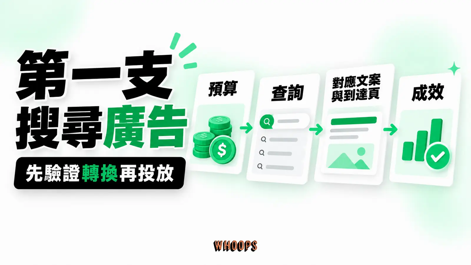 搜尋查詢與相關文案對接到達頁及有效轉換的四張卡片，畫面為抽象介面非 Google 截圖。