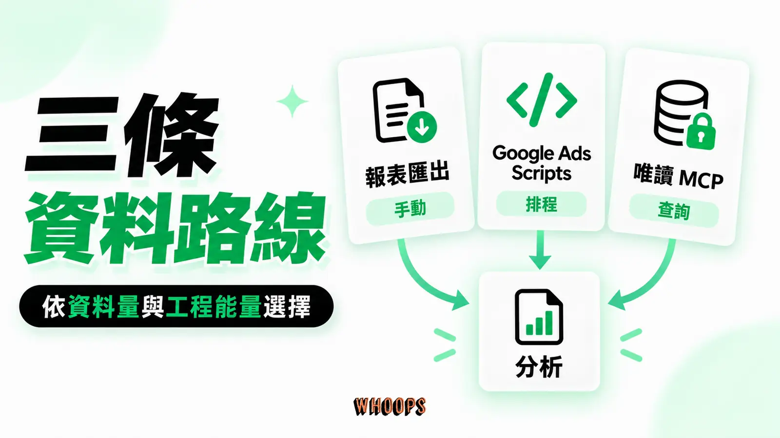 手動匯出、Scripts 與唯讀 MCP 並排，分清 Google 工具和第三方 AI。