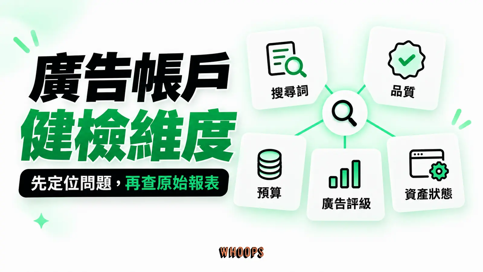 搜尋詞、品質、預算、廣告評級與資產狀態形成五格診斷盤，箭頭僅表示檢查方向。