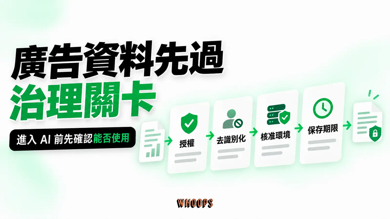 從授權、去識別化、核准環境到保存期限的資料處理關卡。