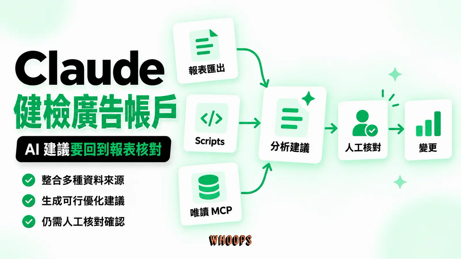 報表、Scripts 與唯讀 MCP 三條資料路徑進入分析卡，人工核對後才進入變更卡；不畫真實平台畫面。