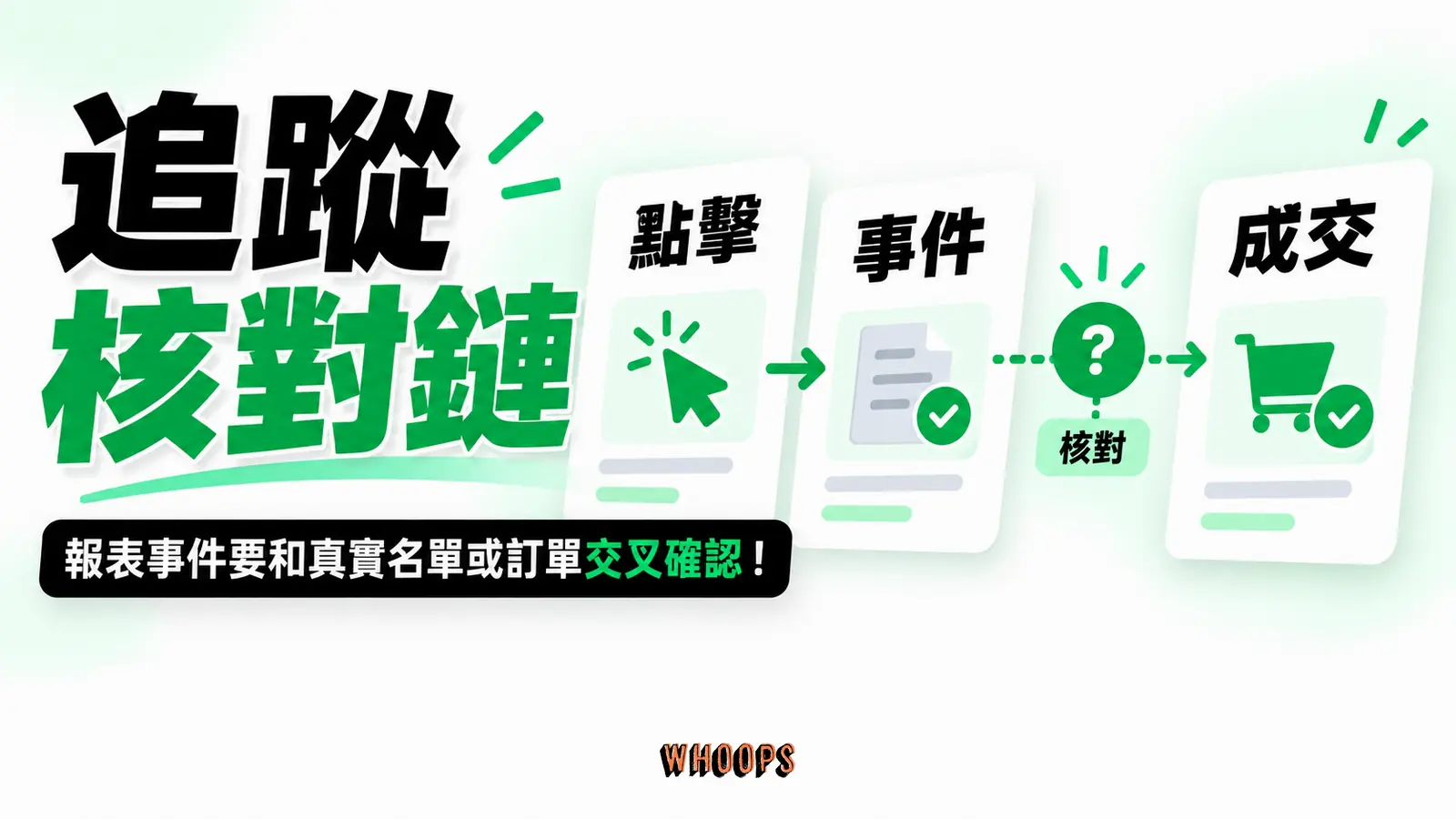 廣告點擊、事件觸發、後台轉換與實際名單四步核對。
