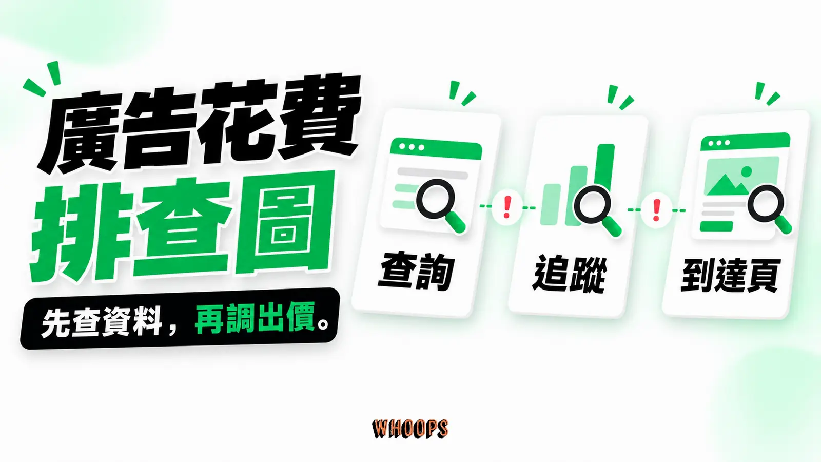 廣告花費排查圖 把花費、查詢、到達頁與有效轉換串成診斷流程,展示斷點而非宣稱單一原因。