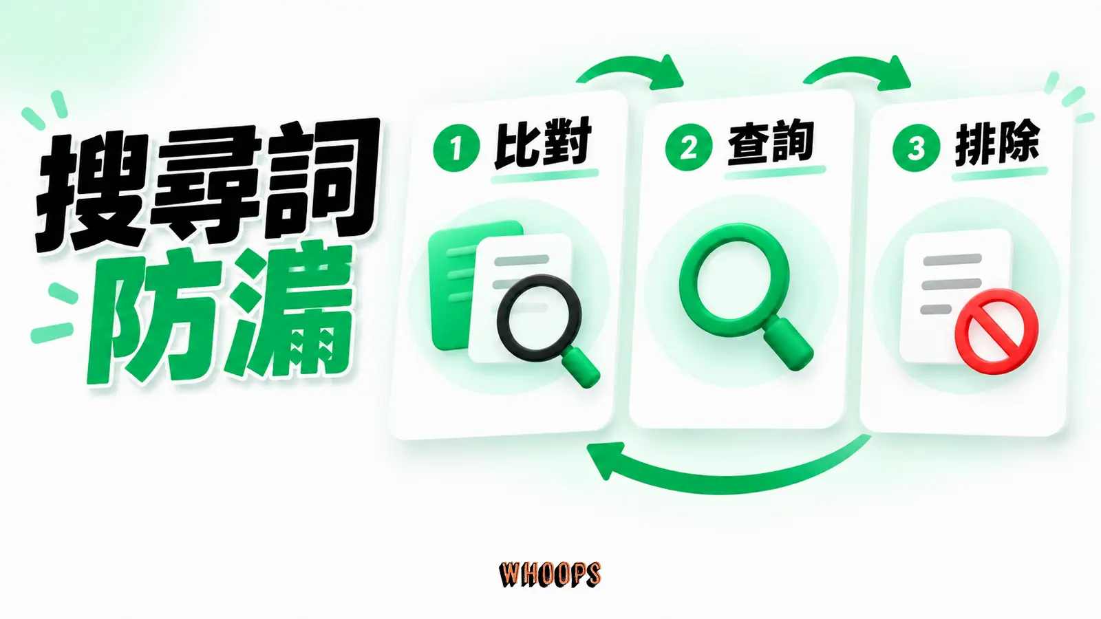 關鍵字比對、搜尋字詞、排除詞的三層檢查流程,呈現可回頭修正的循環。