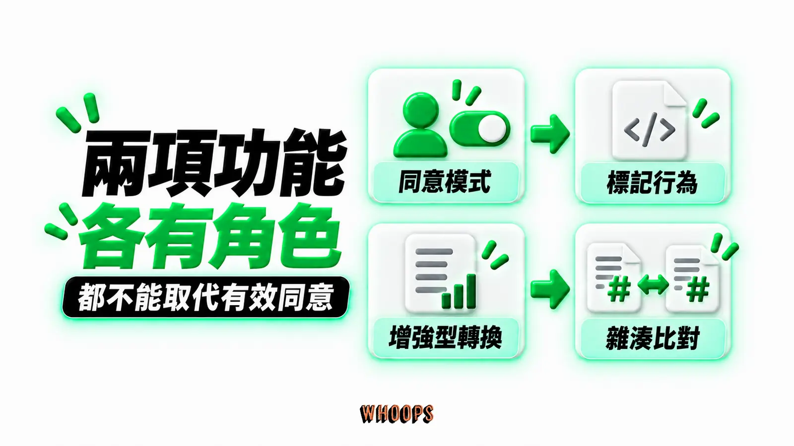 兩項功能,各有角色:同意模式、標記行為、增強型轉換、雜湊比對