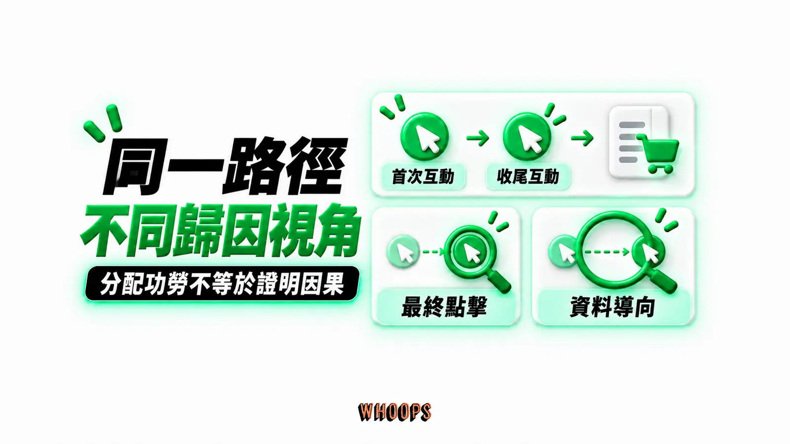 同一路徑,不同歸因視角:首次互動、收尾互動、最終點擊、資料導向