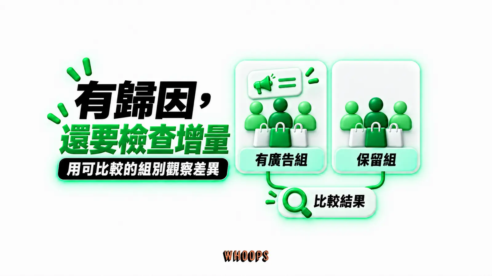 有歸因,還要檢查增量:有廣告組、保留組、比較結果