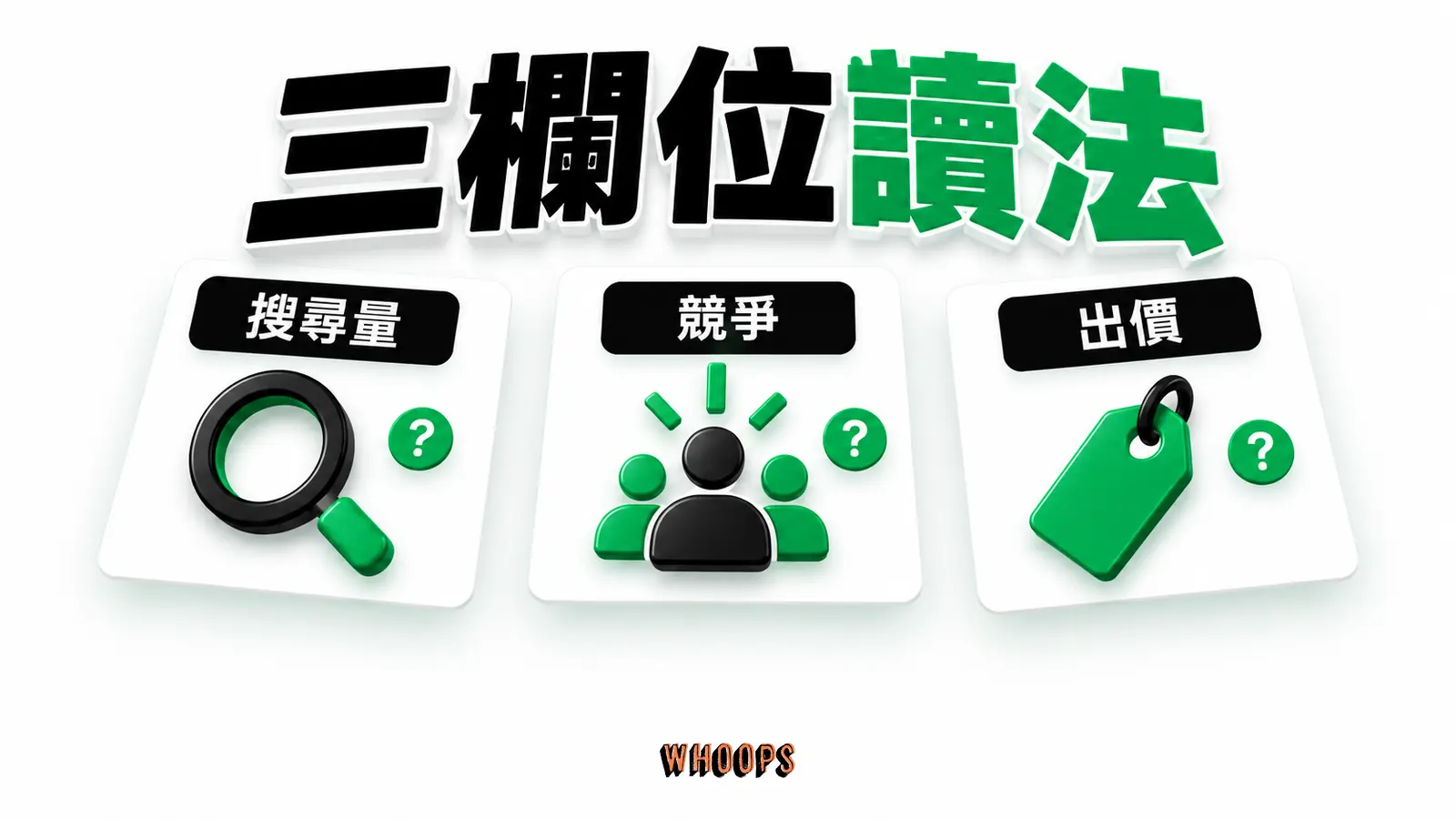 搜尋量、競爭度、頁首出價各自用途與不能推論的結果,短標籤配問號。