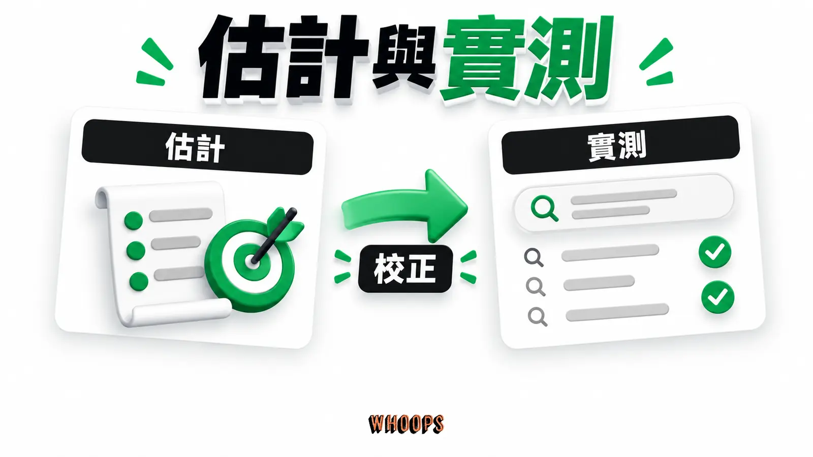 左側規劃工具估計,右側實際查詢及轉換,箭頭標示要用投放後資料校正。