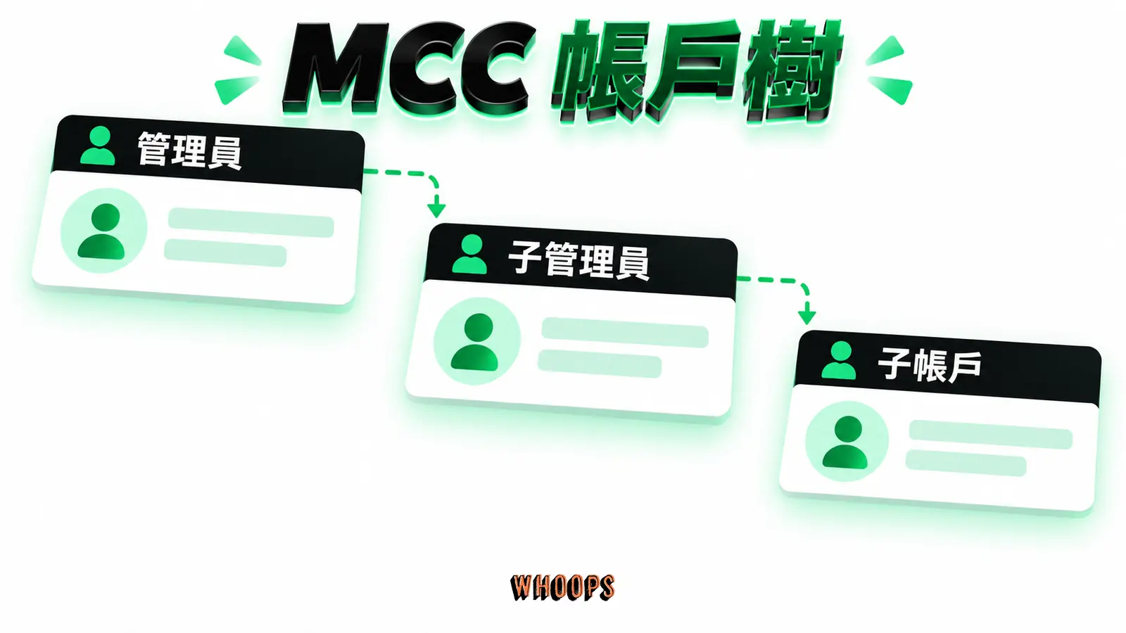 管理員、子管理員和子帳戶三層樹,權限箭頭不畫成資料搬遷。