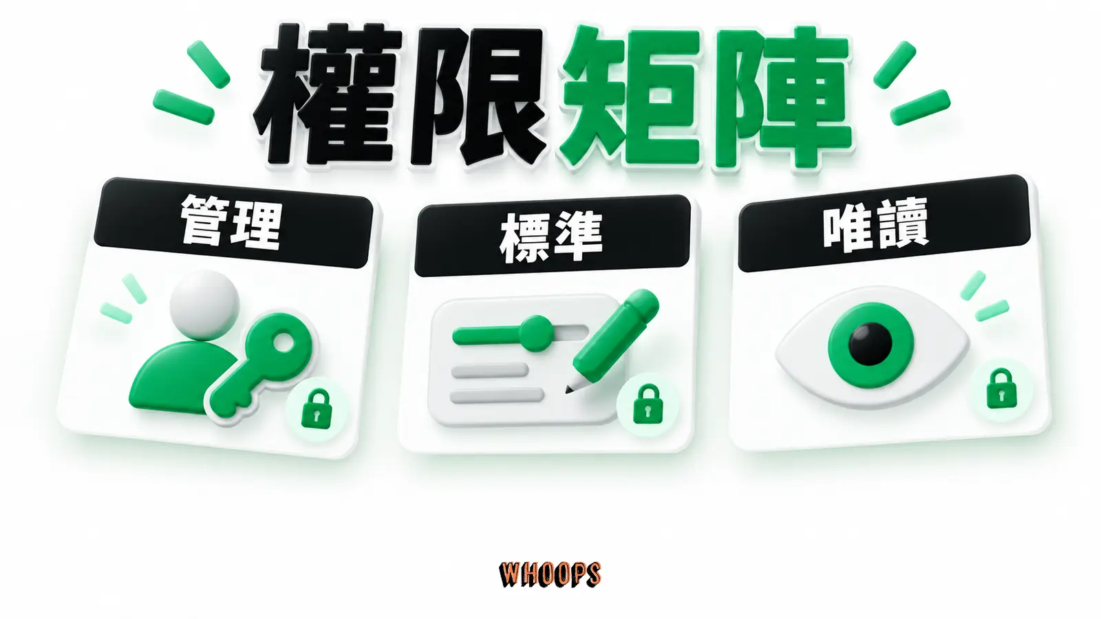 管理、標準、唯讀三種 Google Ads 存取權限的示意卡,另有帳單等權限需核對