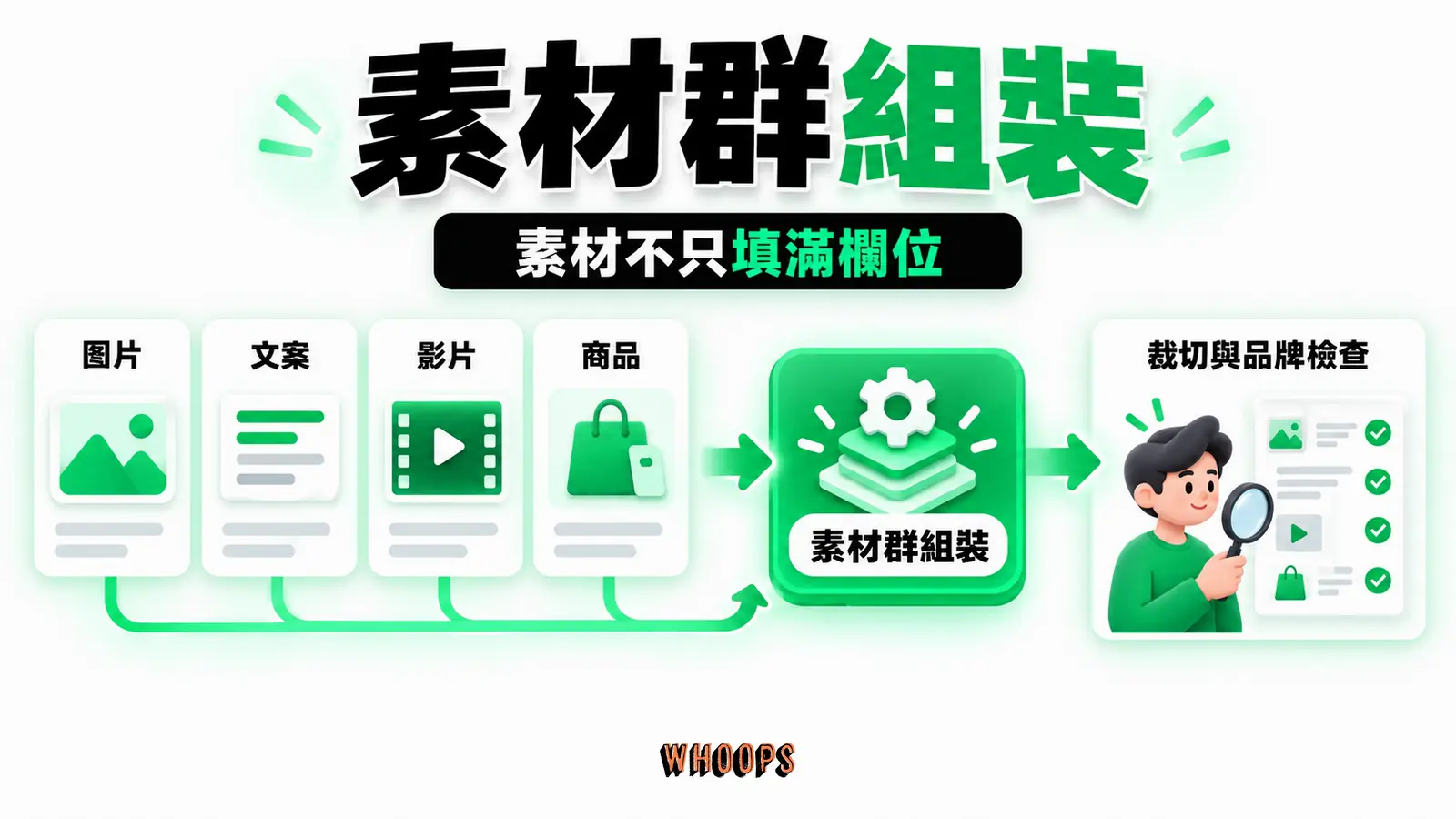 圖、文、影片與商品資訊進入素材群,顯示裁切和品牌檢查關卡。