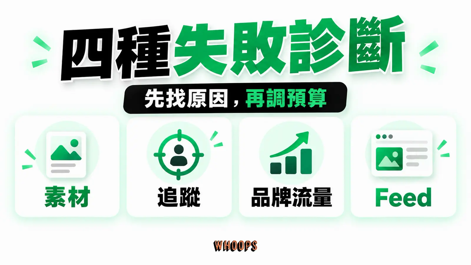 素材、追蹤、品牌流量與 Feed 四個診斷分支,不暗示每帳戶皆有全部問題。