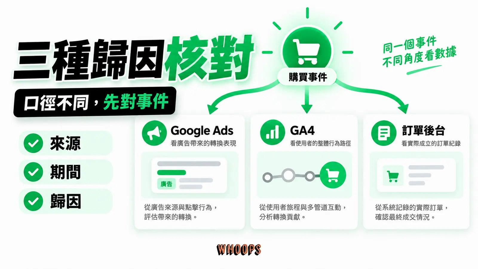 同一成交事件在 Google Ads、GA4 與訂單後台的來源及口徑分開核對,避免將數字差異直接判為追蹤錯誤。