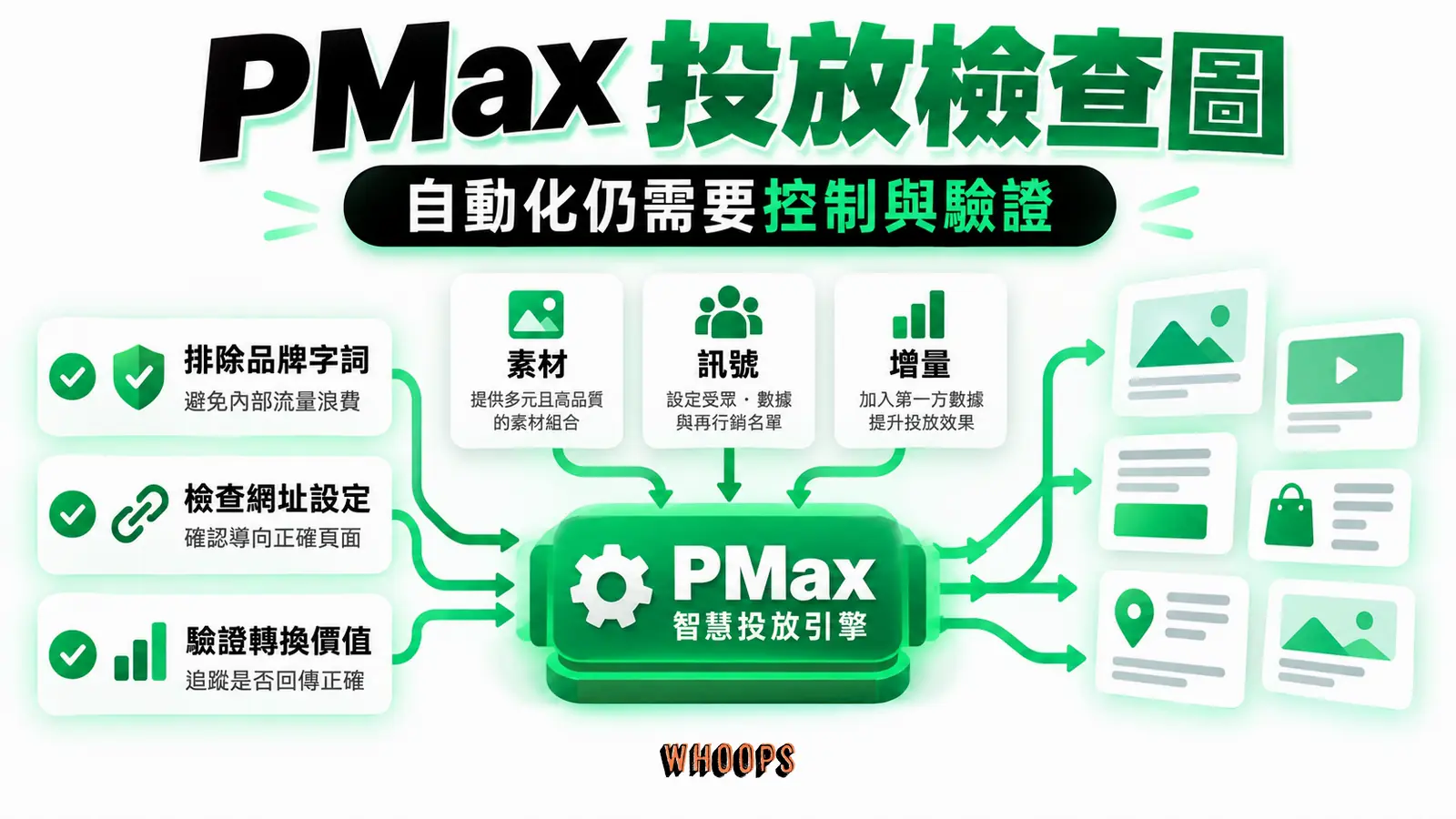 PMax 投放檢查圖 PMax 素材群連至不同廣告空間,旁有品牌排除、URL 與轉換價值控制卡;不畫固定七版位。