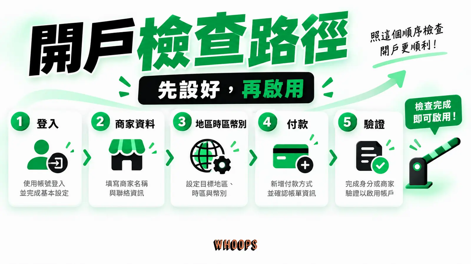 登入、商家資料、地區時區幣別、付款與驗證五步,避免仿冒真實 Google 畫面。