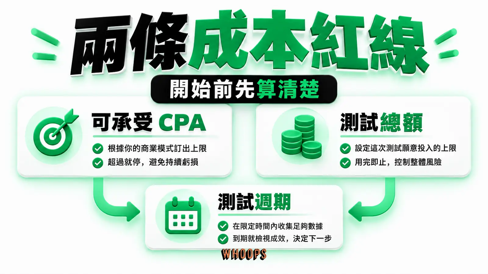 可承受 CPA 與測試總額並排,說明兩者都需在上線前確認。
