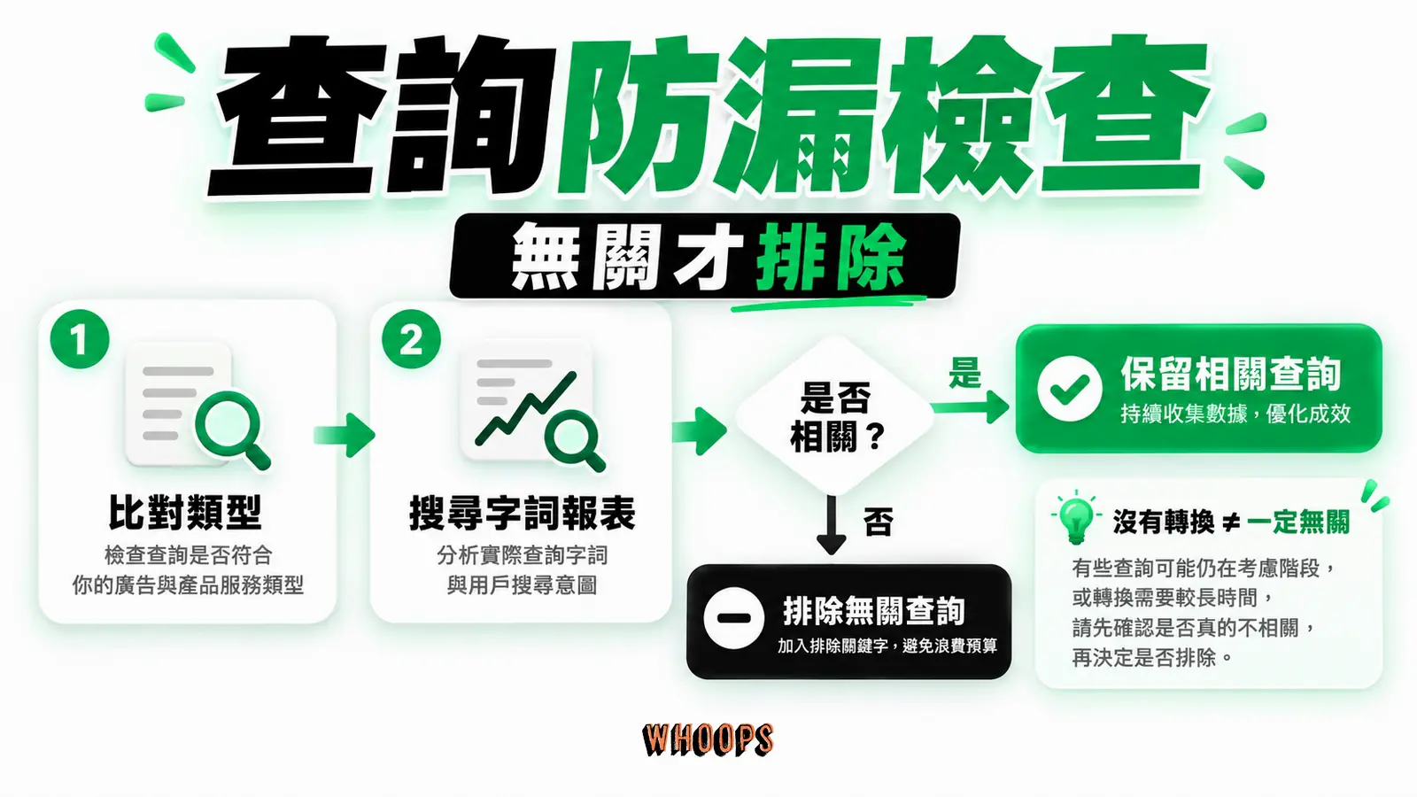 比對類型與搜尋字詞報表兩道檢查,負面關鍵字只在確認無關時加入。