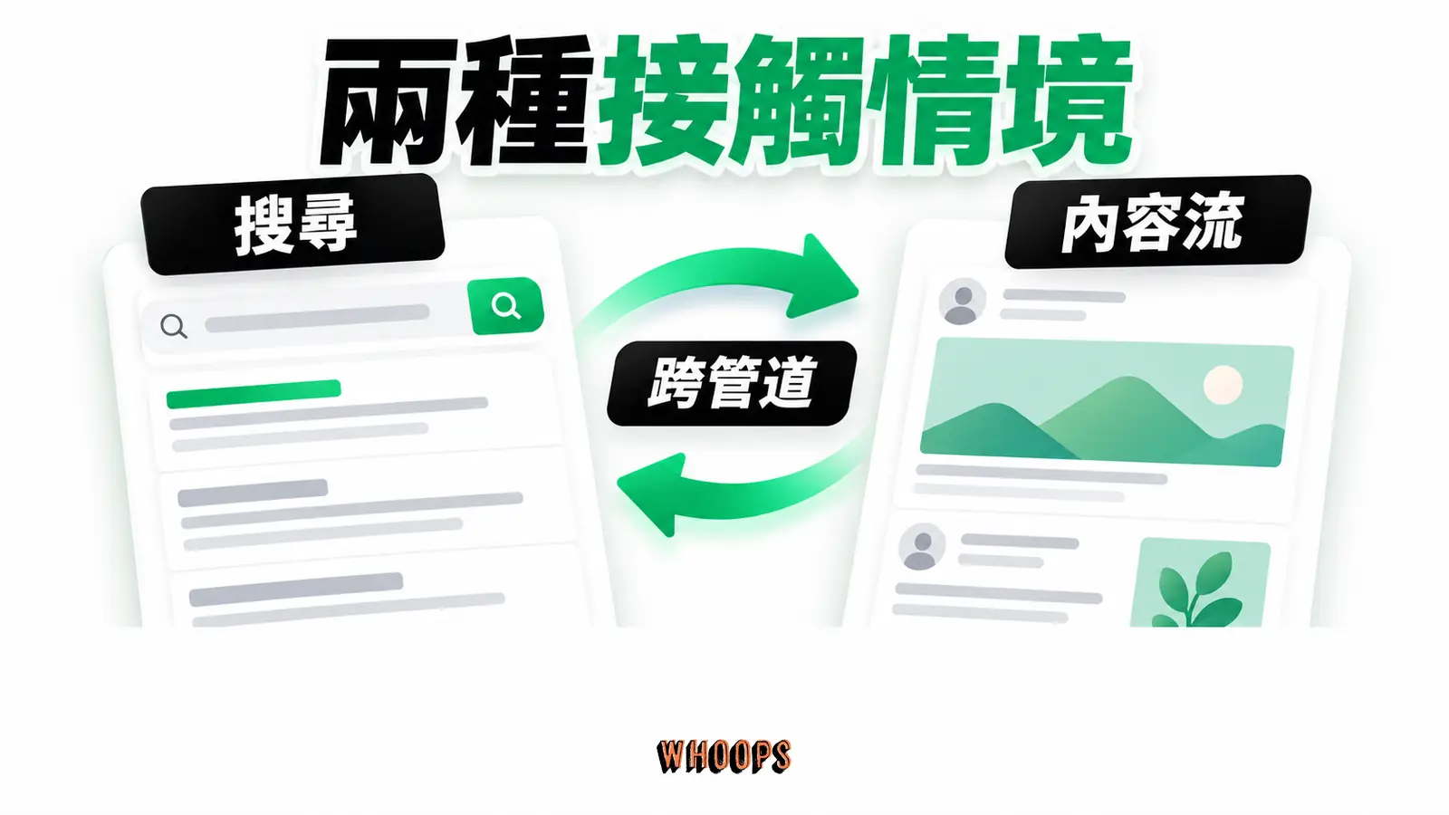 左側有查詢的搜尋情境,右側內容流接觸,附跨管道交叉箭頭。