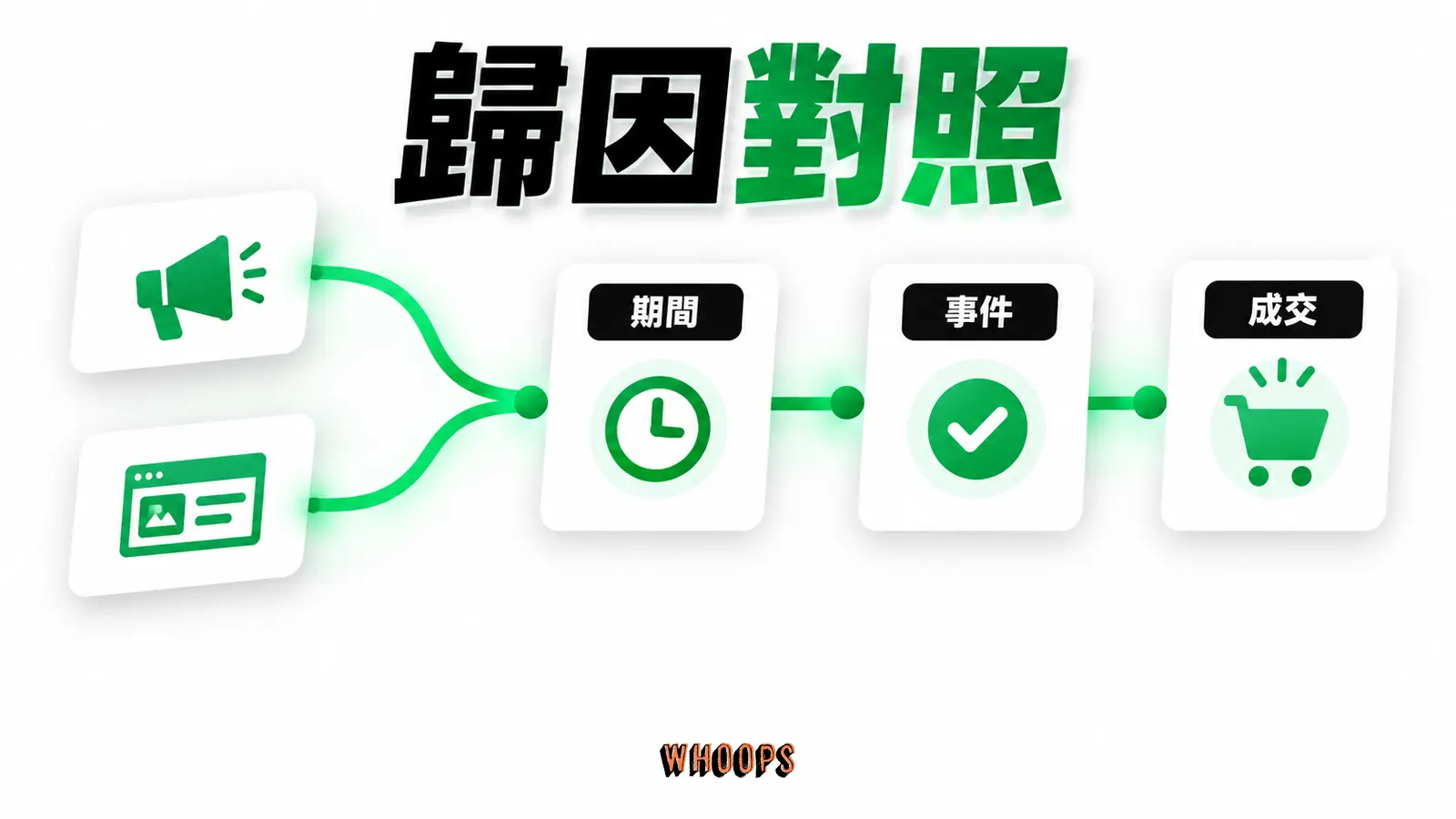 同一訂單可能被不同平台以不同歸因窗記錄,畫兩條來源線到同一成交卡。