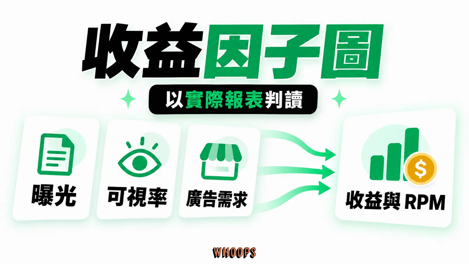曝光量、可見度、廣告需求與 RPM 的關係,示例不填虛構數字。