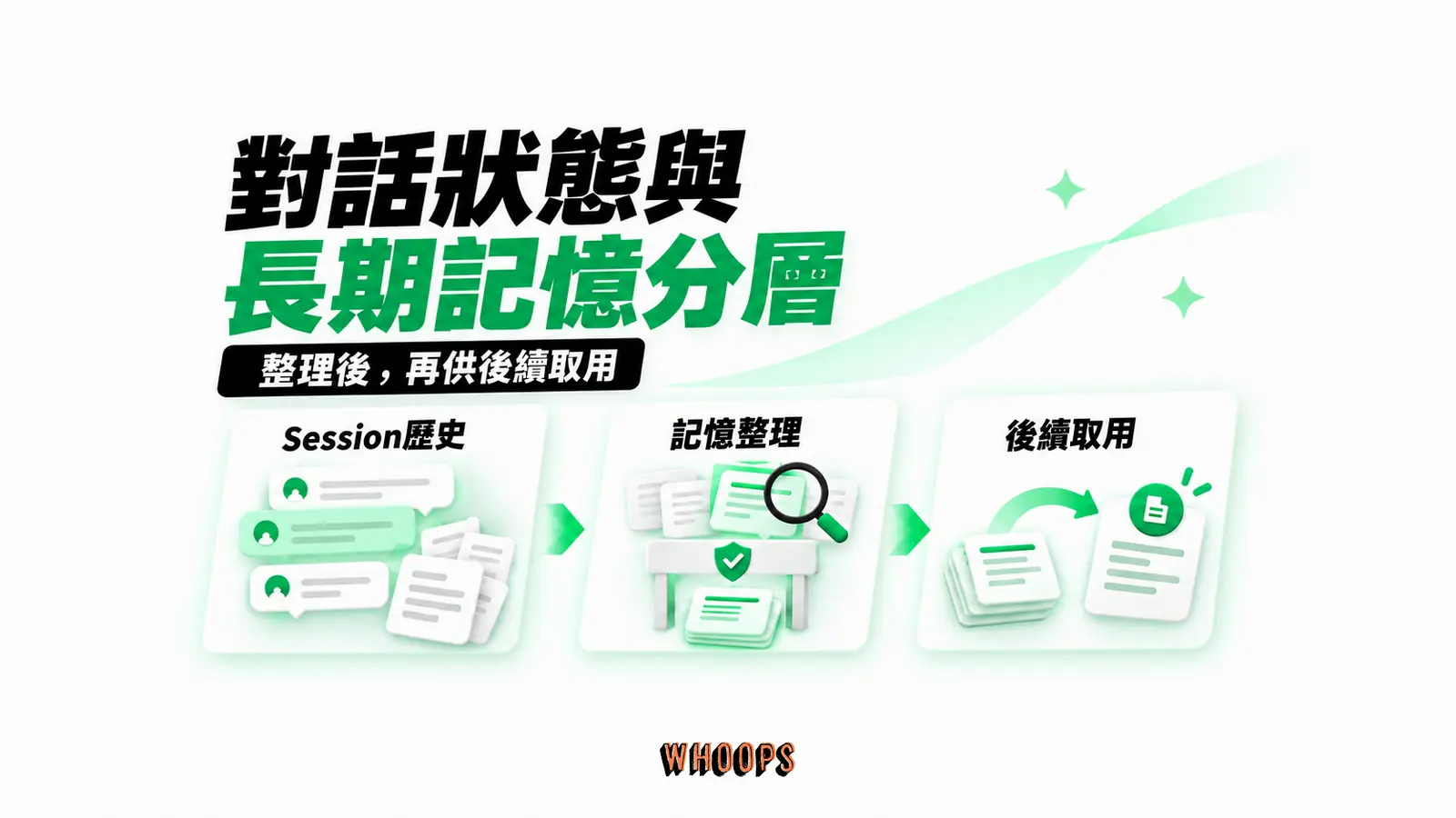 對話狀態與長期記憶分層:Session歷史、記憶整理、後續取用