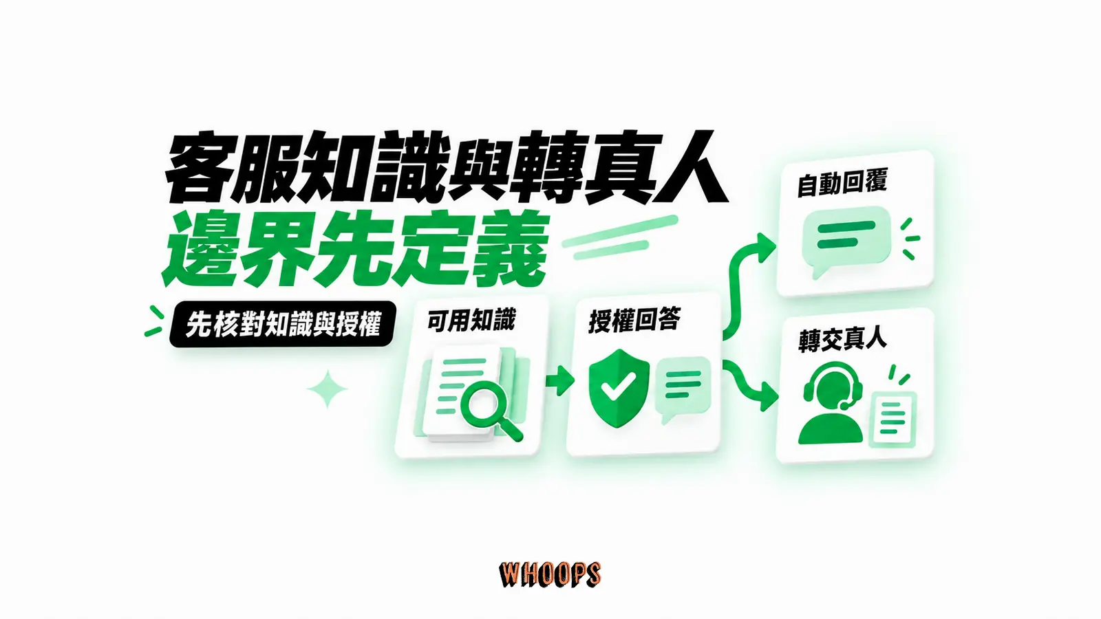 客服知識與轉真人邊界先定義:可用知識、授權回答、轉交真人