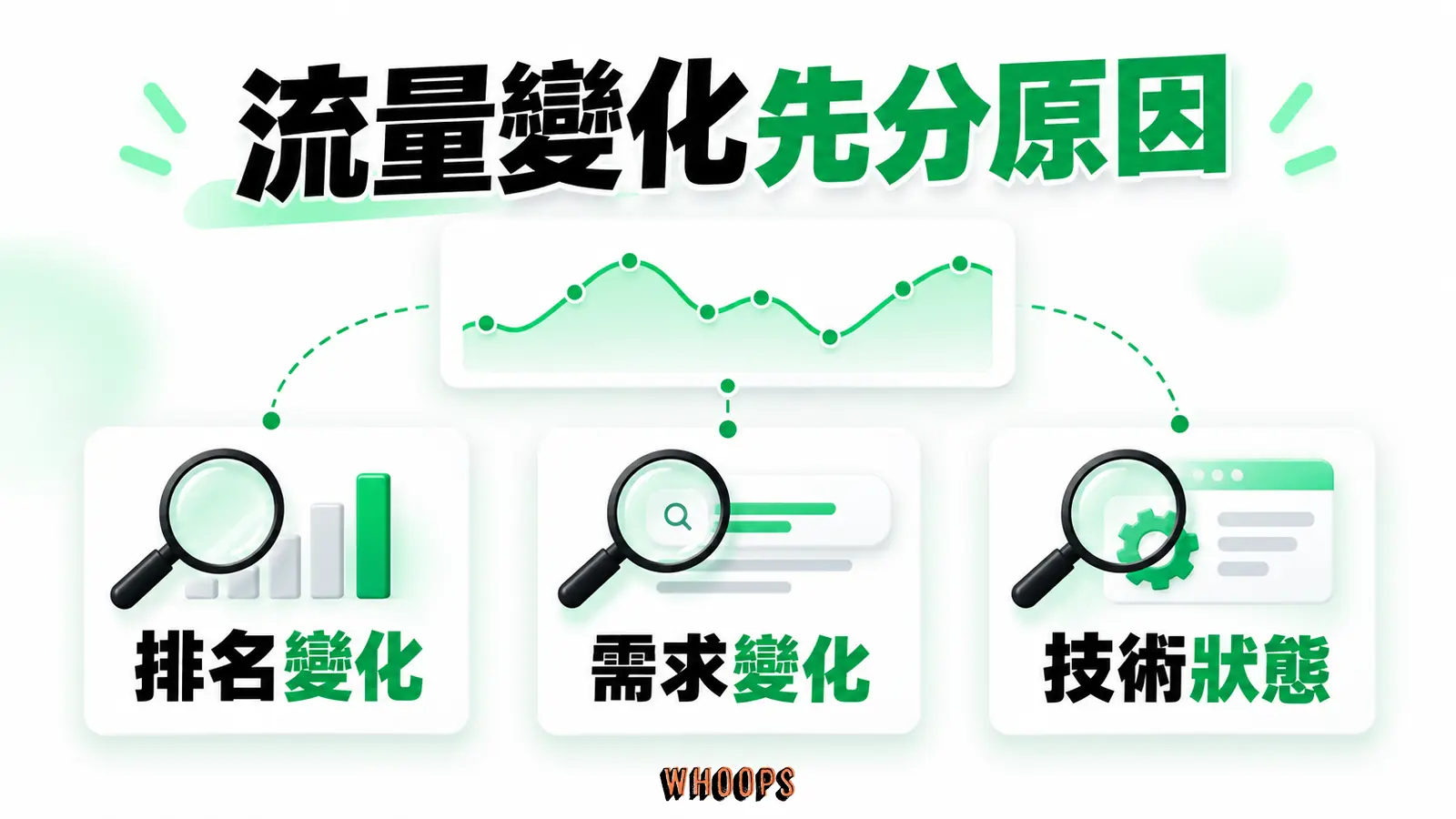 流量變化先分原因:排名變化、需求變化、技術狀態