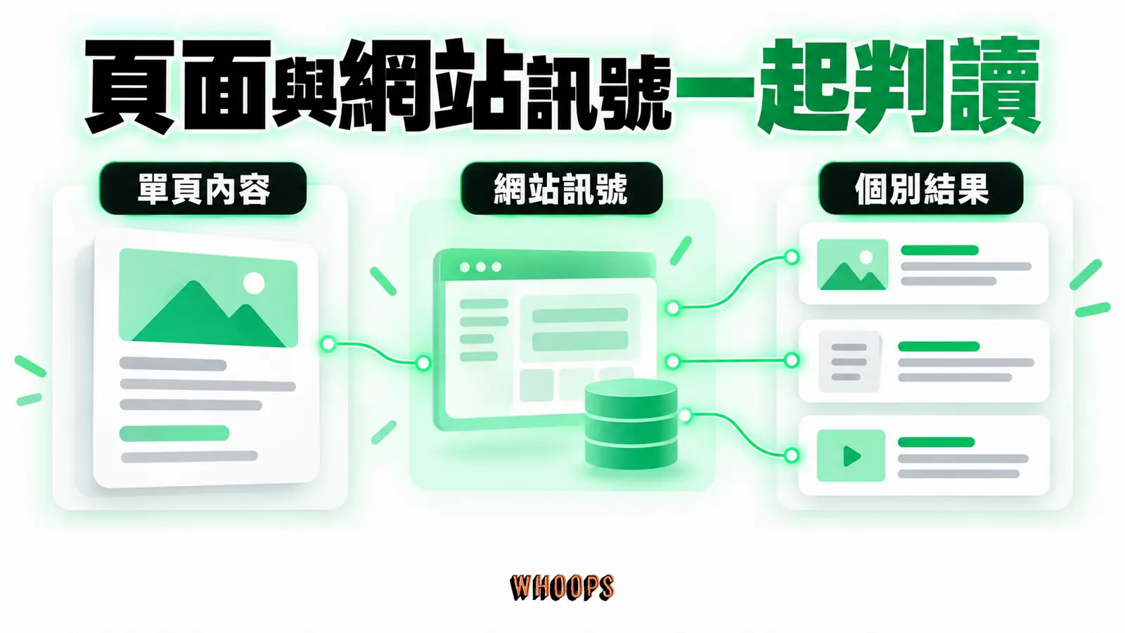 頁面與網站訊號一起判讀：單頁內容、網站訊號、個別結果
