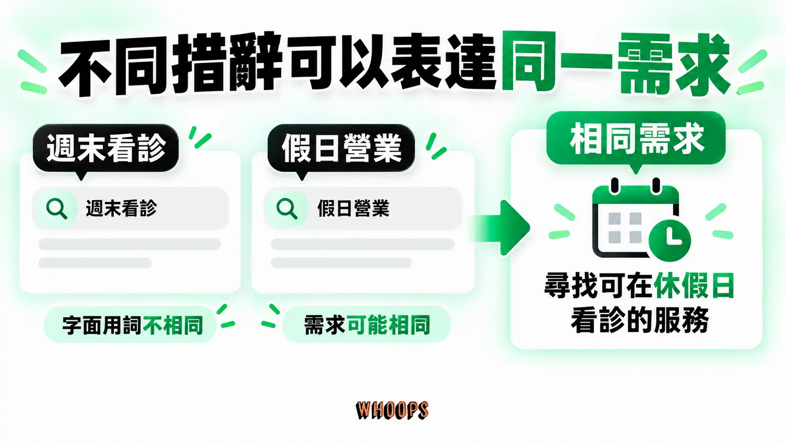 不同措辭可以表達同一需求：週末看診、假日營業、相同需求