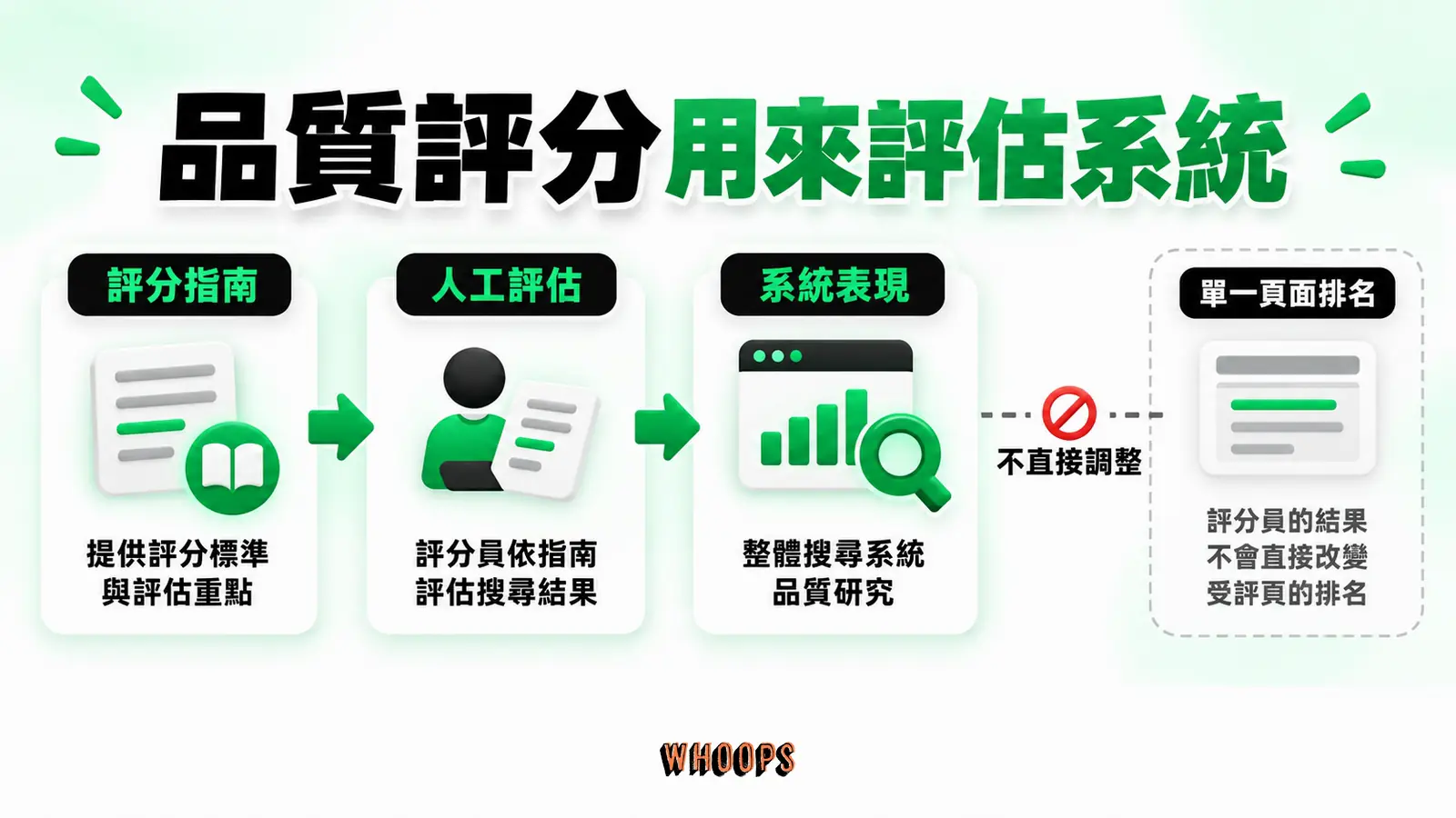 品質評分用來評估系統：評分指南、人工評估、系統表現