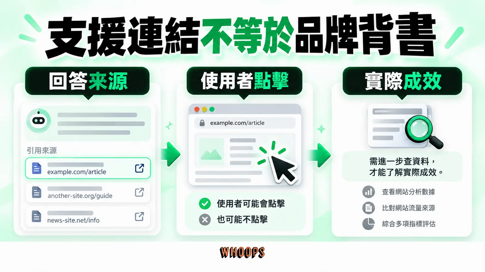 支援連結不等於品牌背書：回答來源、使用者點擊、實際成效